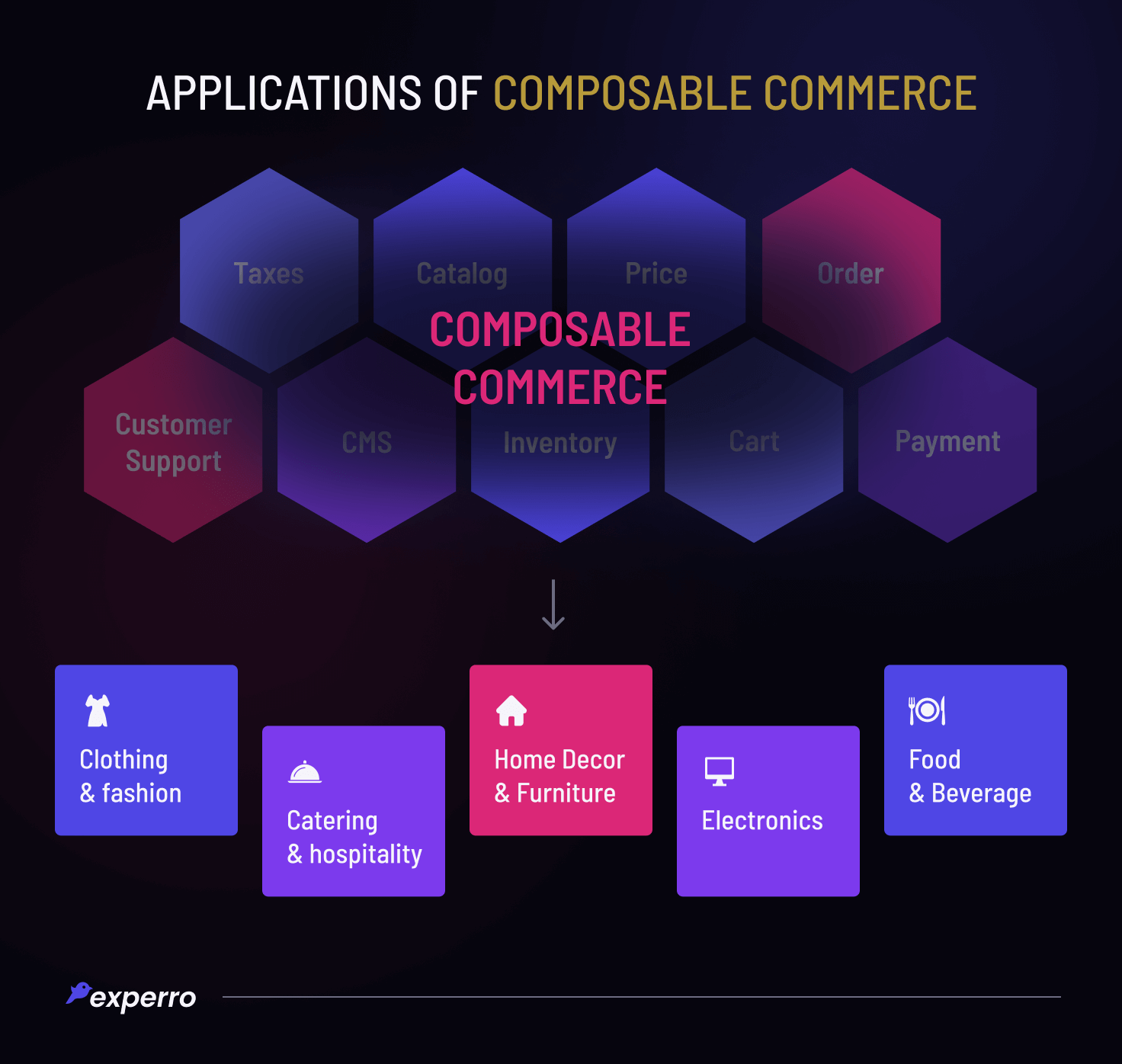 Industry-Relevant Applications of Composable Commerce