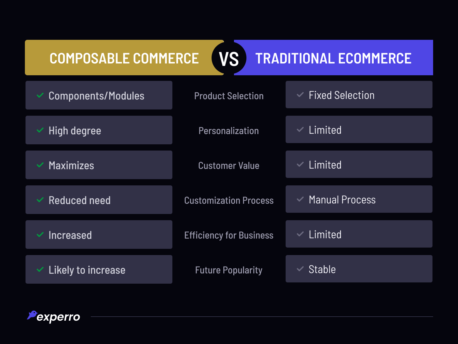 Difference between composable commerce and traditional eCommerce